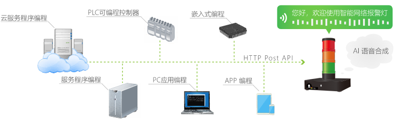 自定義聲光警示系統(tǒng)